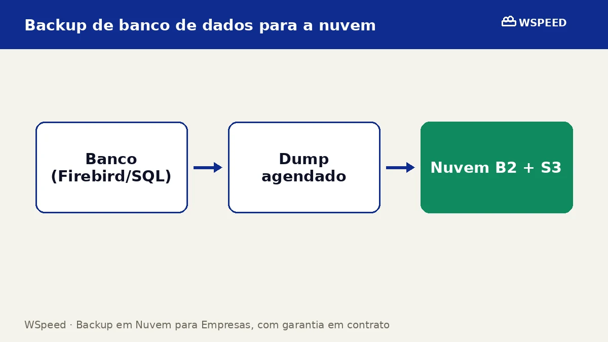 Diagrama de arquitetura de backup de banco de dados: servidor local, arquivo de dump e nuvem WSpeed