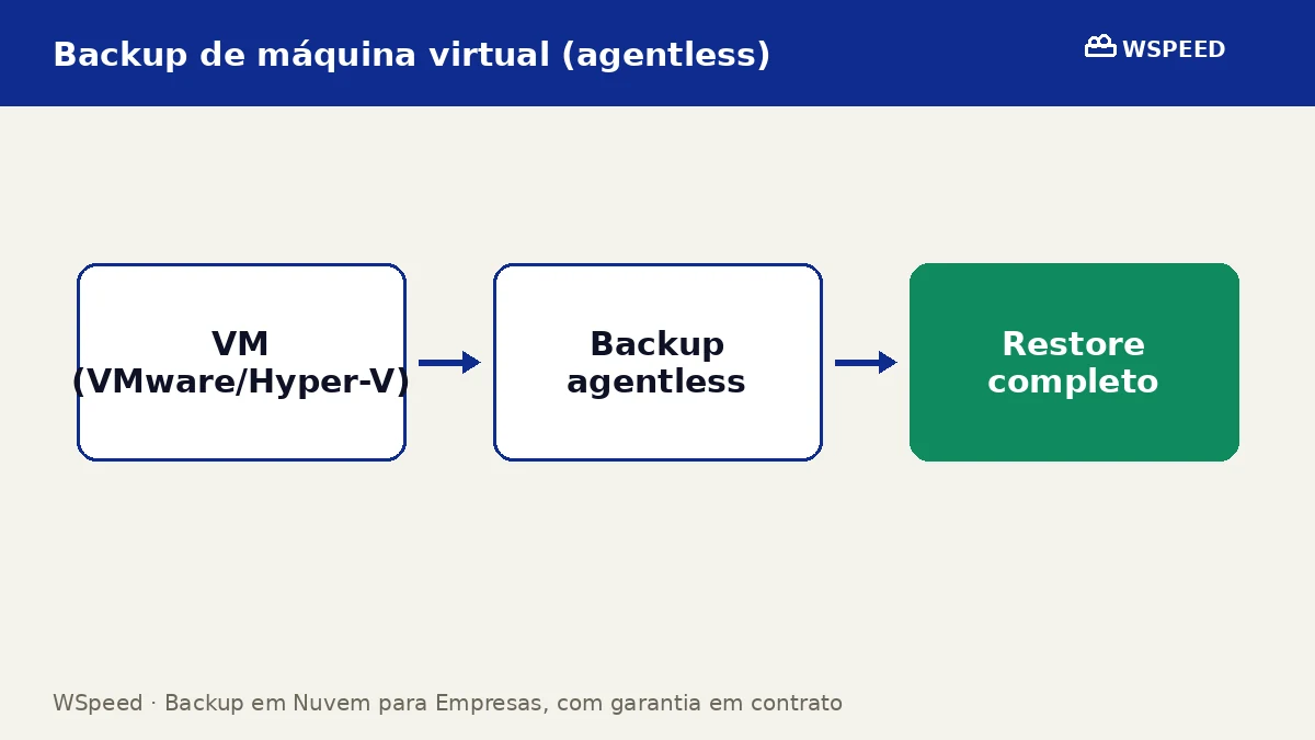 Diagrama de arquitetura de backup agentless de VMs VMware ESXi e Hyper-V com destino em nuvem offsite