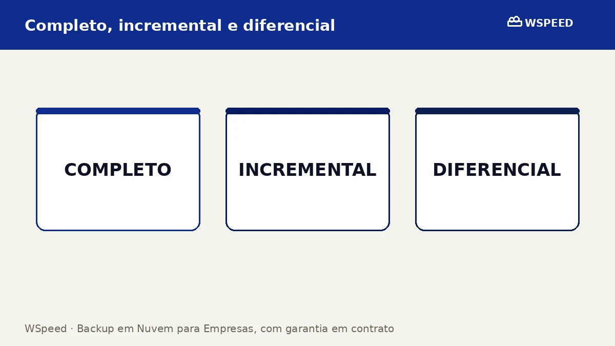 Diagrama comparando backup completo, incremental e diferencial ao longo de uma semana