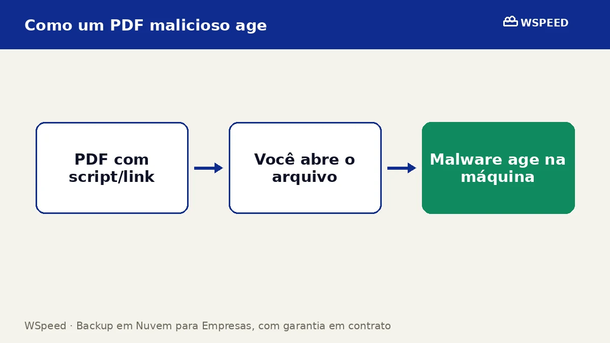Diagrama mostrando como um PDF malicioso infecta o computador via JavaScript embutido ou link externo