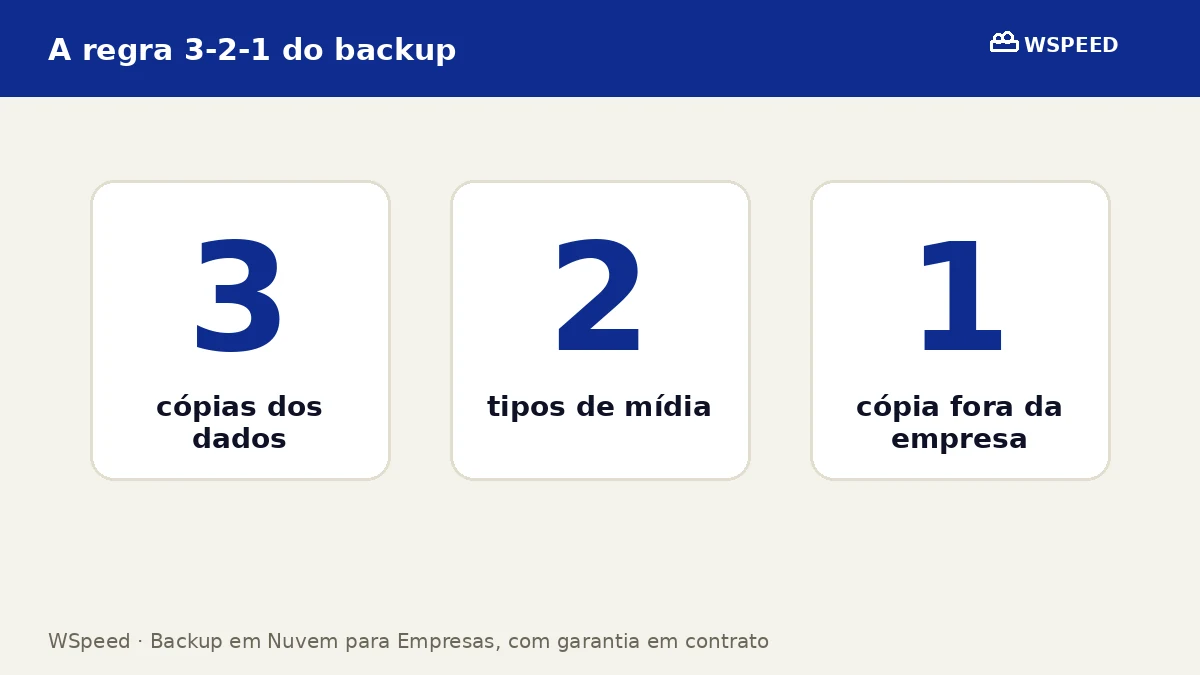 Diagrama da regra 3-2-1 de backup: 3 cópias, 2 mídias diferentes, 1 fora da empresa